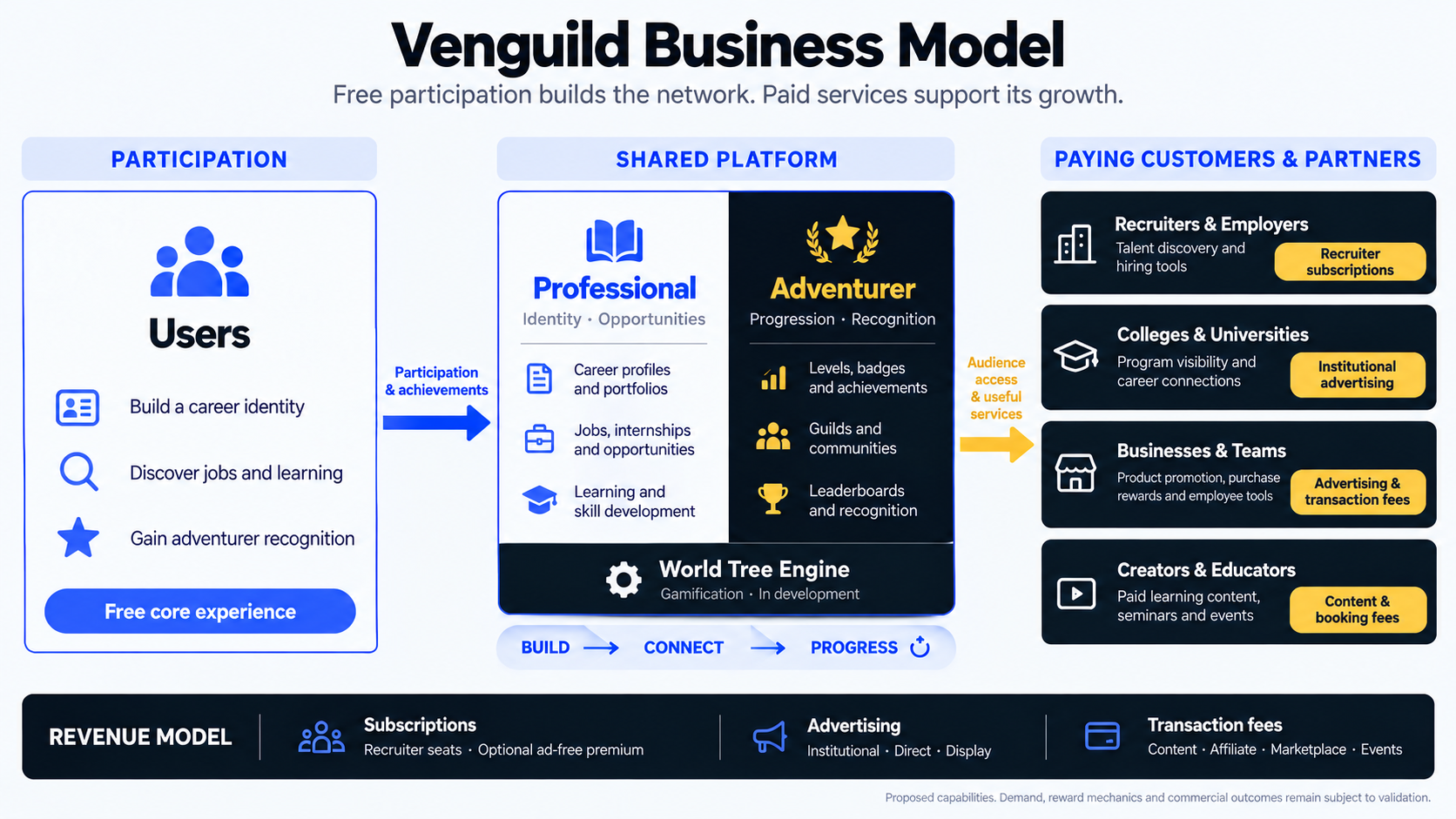 Venguild business model: free user participation feeds a shared professional and adventurer platform, supporting subscriptions, advertising and transaction fees from customers and partners.