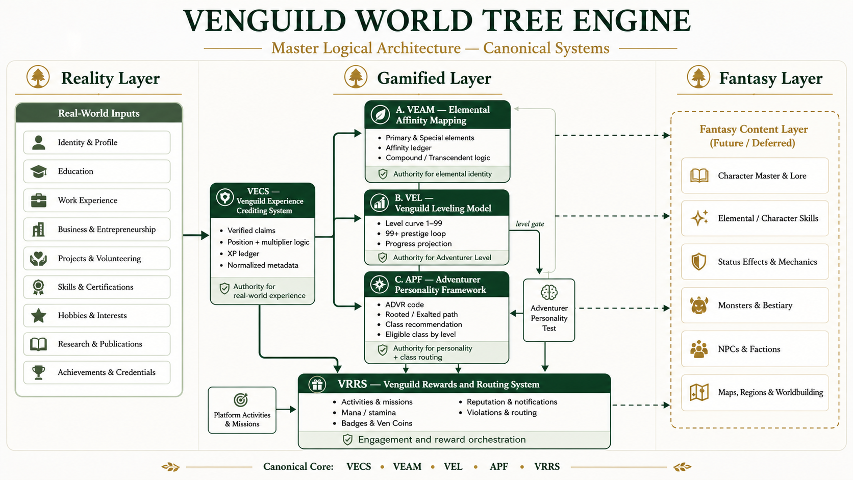 World Tree Engine master logical architecture